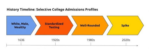 Selective College Admissions Profiles