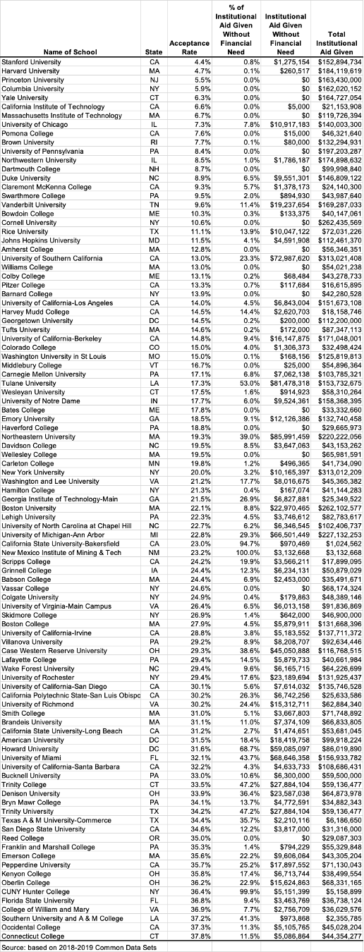 Merit Scholarships by Colleges