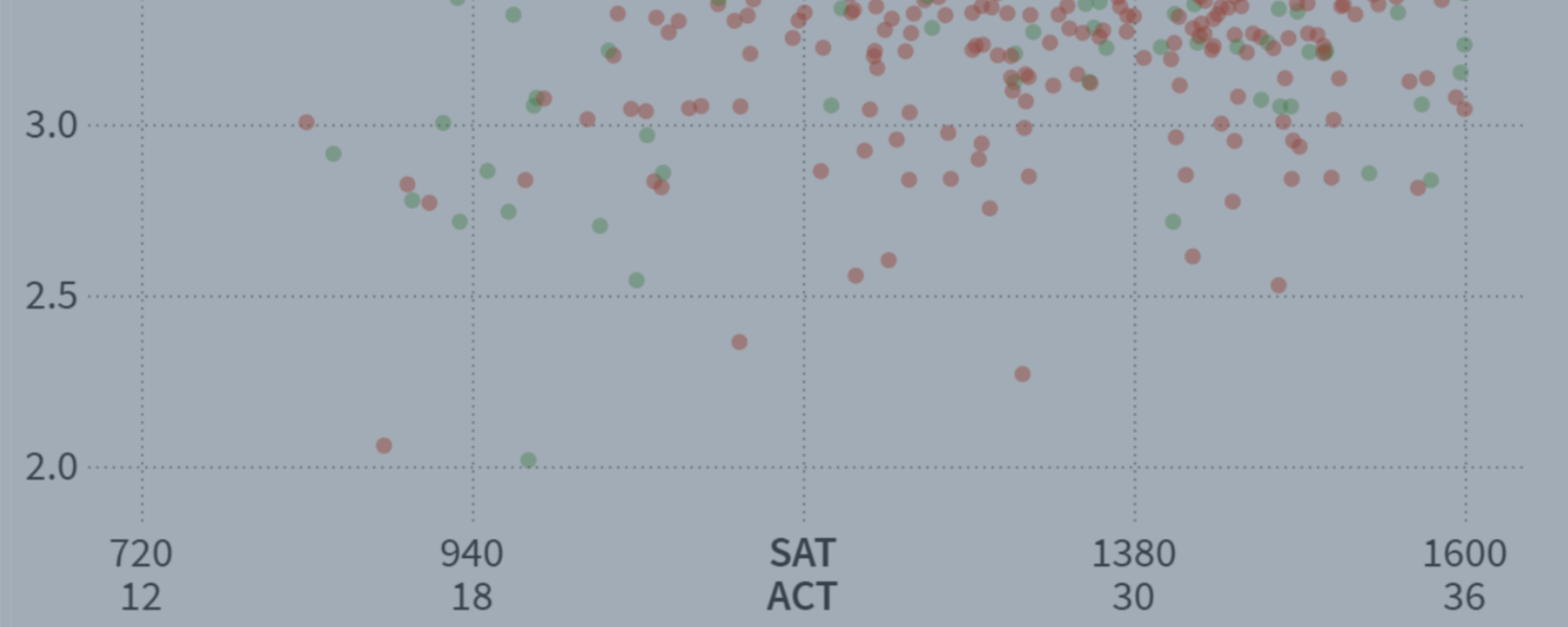 ACT/SAT Scores Still Matter
