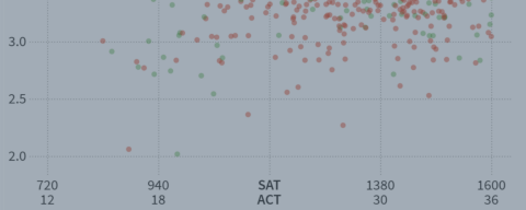 SAT/ACT Scores still matter